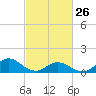 Harkers Island tide chart for Sunday, February 26, 2023