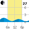 Harkers Island tide chart for Monday, February 27, 2023