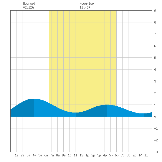 Harkers Island tide chart for Tuesday, February 28, 2023