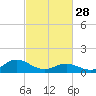 Harkers Island tide chart for Tuesday, February 28, 2023