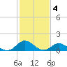 Harkers Island tide chart for Saturday, February 4, 2023