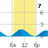 Harkers Island tide chart for Tuesday, February 7, 2023
