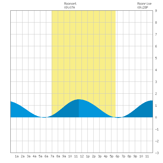 Harkers Island tide chart for Thursday, February 9, 2023