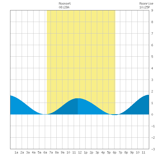 Harkers Island tide chart for Saturday, March 11, 2023
