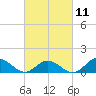 Harkers Island tide chart for Saturday, March 11, 2023