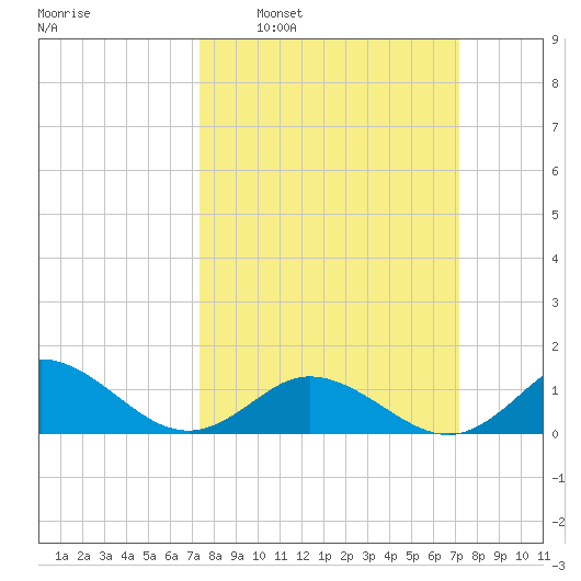 Harkers Island tide chart for Sunday, March 12, 2023