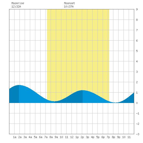 Harkers Island tide chart for Monday, March 13, 2023