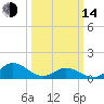 Harkers Island tide chart for Tuesday, March 14, 2023