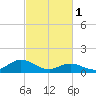 Harkers Island tide chart for Wednesday, March 1, 2023