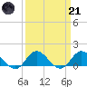 Harkers Island tide chart for Tuesday, March 21, 2023