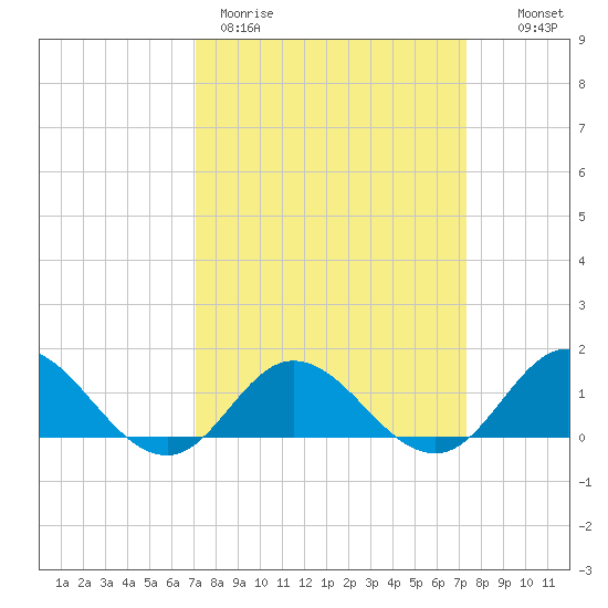 Harkers Island tide chart for Thursday, March 23, 2023