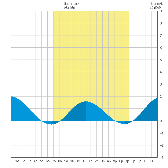Harkers Island tide chart for Friday, March 24, 2023