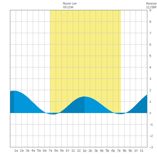 Harkers Island tide chart for Saturday, March 25, 2023