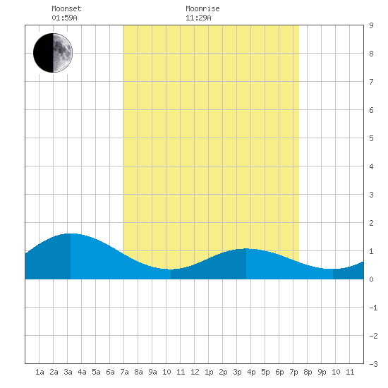 Harkers Island tide chart for Tuesday, March 28, 2023