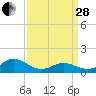 Harkers Island tide chart for Tuesday, March 28, 2023