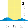 Harkers Island tide chart for Thursday, March 2, 2023