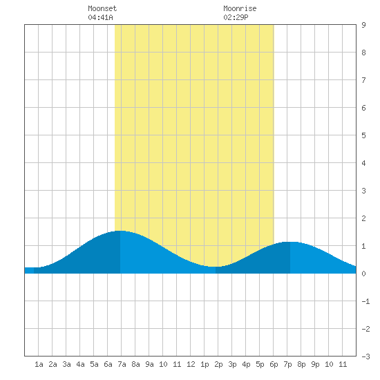 Harkers Island tide chart for Friday, March 3, 2023