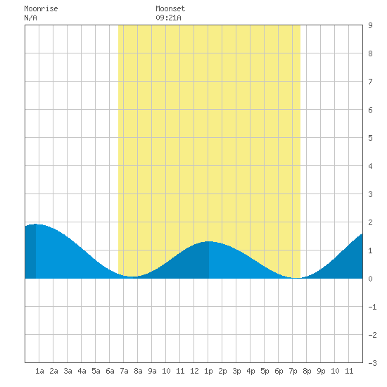 Harkers Island tide chart for Monday, April 10, 2023