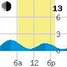 Harkers Island tide chart for Thursday, April 13, 2023