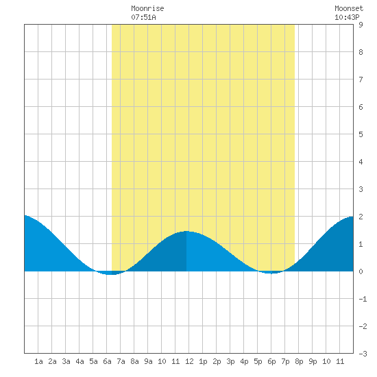 Harkers Island tide chart for Saturday, April 22, 2023
