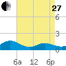 Harkers Island tide chart for Thursday, April 27, 2023