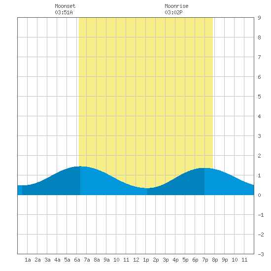Harkers Island tide chart for Sunday, April 30, 2023