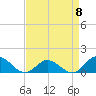 Harkers Island tide chart for Saturday, April 8, 2023
