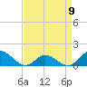 Harkers Island tide chart for Sunday, April 9, 2023