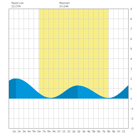 Harkers Island tide chart for Wednesday, May 10, 2023
