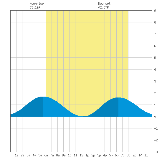 Harkers Island tide chart for Sunday, May 14, 2023