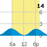 Harkers Island tide chart for Sunday, May 14, 2023