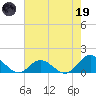 Harkers Island tide chart for Friday, May 19, 2023