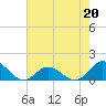 Harkers Island tide chart for Saturday, May 20, 2023