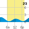Harkers Island tide chart for Tuesday, May 23, 2023