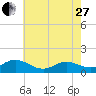 Harkers Island tide chart for Saturday, May 27, 2023
