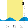 Harkers Island tide chart for Wednesday, May 3, 2023