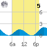 Harkers Island tide chart for Friday, May 5, 2023