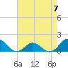 Harkers Island tide chart for Sunday, May 7, 2023