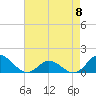 Harkers Island tide chart for Monday, May 8, 2023