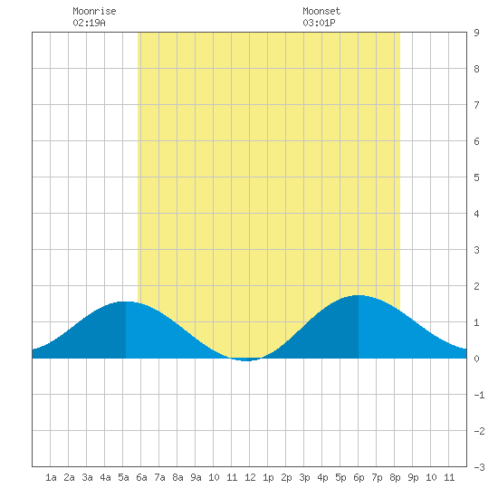 Harkers Island tide chart for Monday, June 12, 2023