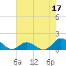 Harkers Island tide chart for Saturday, June 17, 2023
