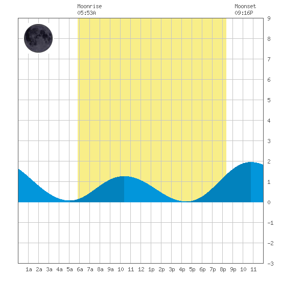 Harkers Island tide chart for Sunday, June 18, 2023