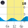 Harkers Island tide chart for Sunday, June 18, 2023