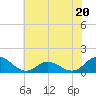 Harkers Island tide chart for Tuesday, June 20, 2023