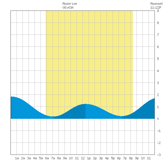 Harkers Island tide chart for Wednesday, June 21, 2023