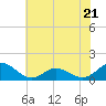 Harkers Island tide chart for Wednesday, June 21, 2023