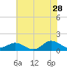 Harkers Island tide chart for Wednesday, June 28, 2023