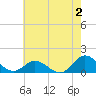 Harkers Island tide chart for Friday, June 2, 2023