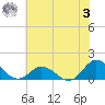 Harkers Island tide chart for Saturday, June 3, 2023