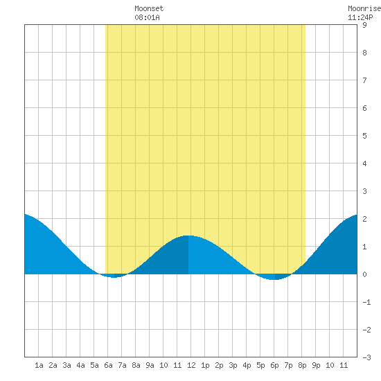 Harkers Island tide chart for Tuesday, June 6, 2023